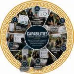 Capabilities overview graphic featuring strategic communications, stakeholder engagement, social impact assessment, media and digital strategy, advisory, research, project support, and change management services.