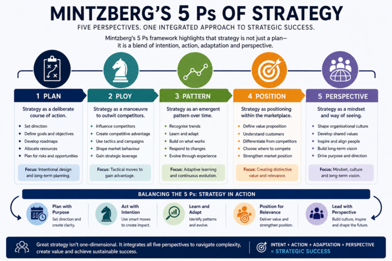 Modern strategic management infographic illustrating Mintzberg’s 5 Ps of Strategy framework including Plan, Ploy, Pattern, Position and Perspective within a contemporary business and leadership environment.
