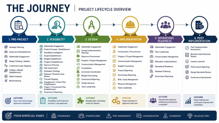 Modern project management lifecycle infographic illustrating the interconnected stages of project delivery including pre-project planning, feasibility, design, implementation, operational readiness and post-implementation review within a contemporary governance and leadership framework.